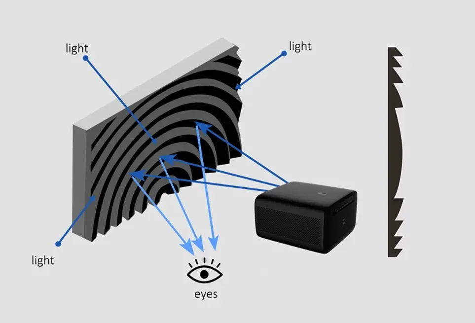 Fresnel ALR Screen Works