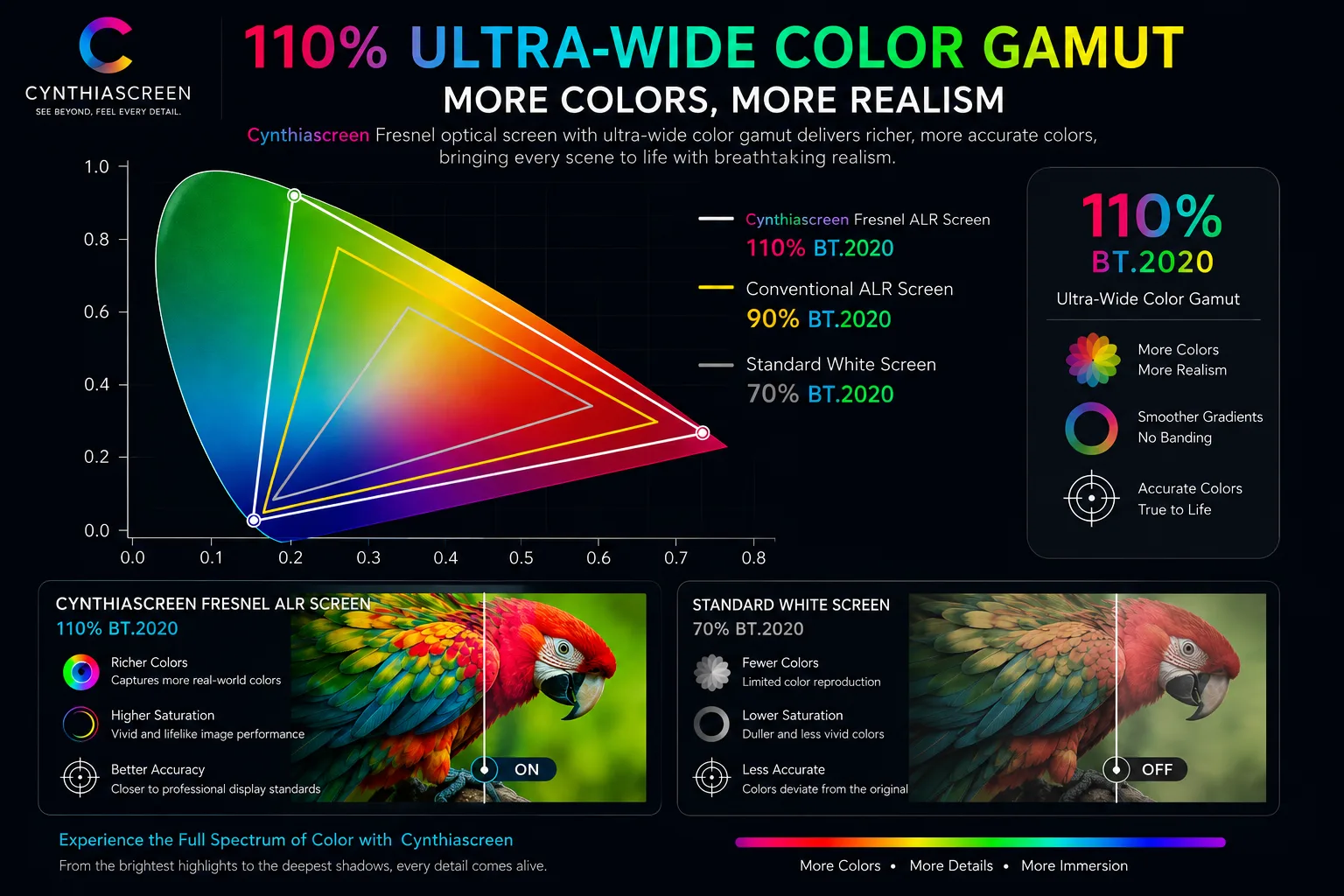 Fresnel ALR screen wider color gamut